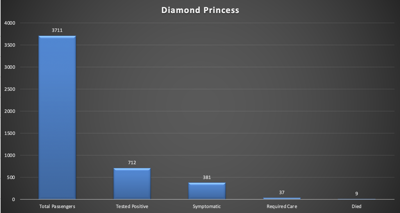 Corona Virus Stats From Diamond Princess